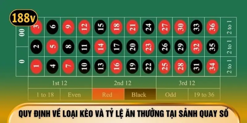 Quy định về loại kèo và tỷ lệ ăn thưởng tại sảnh quay số